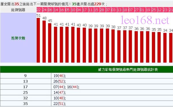 下一期威力彩號碼